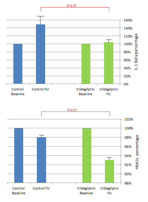 Comparison of the results of IL-1 and HbA1C at baseline and at follow up, among both groups.